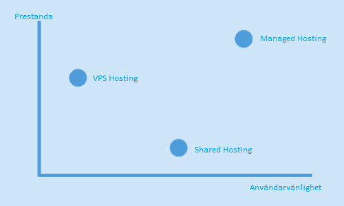 jämförelse mellan olika hosting typer